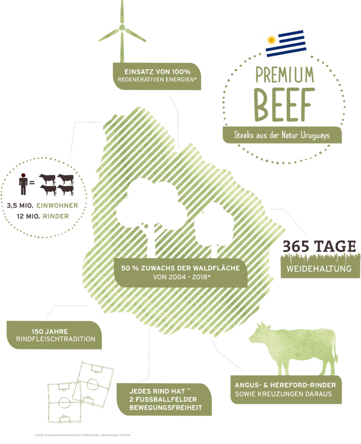 Nachhaltigkeitsstatistik von Rindfleisch aus Uruguay